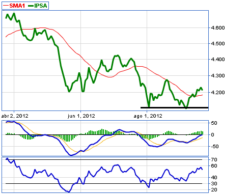 IPSA cierra con un retroceso del 0,47%