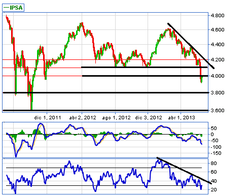 IPSA mantiene presión bajista de corto plazo