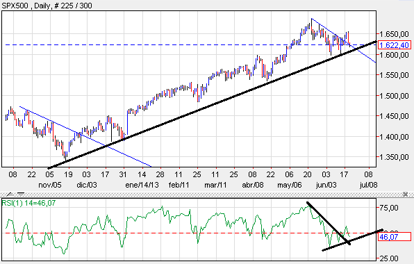 S&P 500 